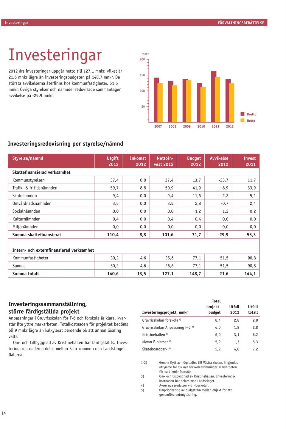 mnkr 200 150 100 50 Brutto 2007 2008 2009 2010 2011 2012 Netto Investeringsredovisning per styrelse/nämnd Styrelse/nämnd Utgift 2012 Inkomst 2012 Nettoinvest 2012 Budget 2012 Avvikelse 2012 Invest