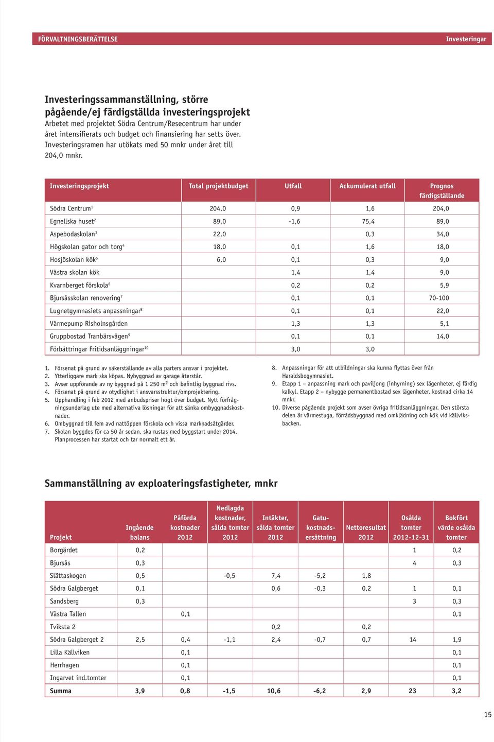 Investeringsprojekt Total projektbudget Utfall Ackumulerat utfall Prognos färdigställande Södra Centrum 1 204,0 0,9 1,6 204,0 Egnellska huset 2 89,0-1,6 75,4 89,0 Aspebodaskolan 3 22,0 0,3 34,0