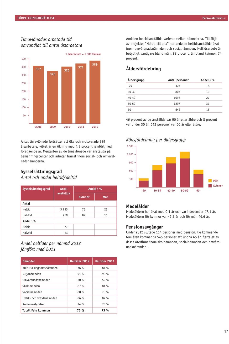 Heltidsarbete är betydligt vanligare bland män, 88 procent, än bland kvinnor, 74 procent.