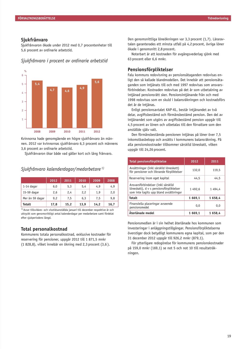 2012 var kvinnornas sjukfrånvaro 6,3 procent och männens 3,6 procent av ordinarie arbetstid. Sjukfrånvaron ökar både vad gäller kort och lång frånvaro.