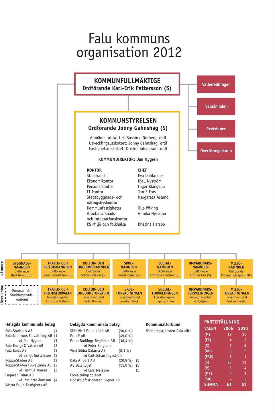 Stadsbyggnads- och näringslivskontor Kommunfastigheter Arbetsmarknadsoch integrationskontor KS Miljö och folkhälsa CHEF Eva Dahlander Kjell Nyström Inger Klangebo Jan E Fors Margareta Åslund Olle