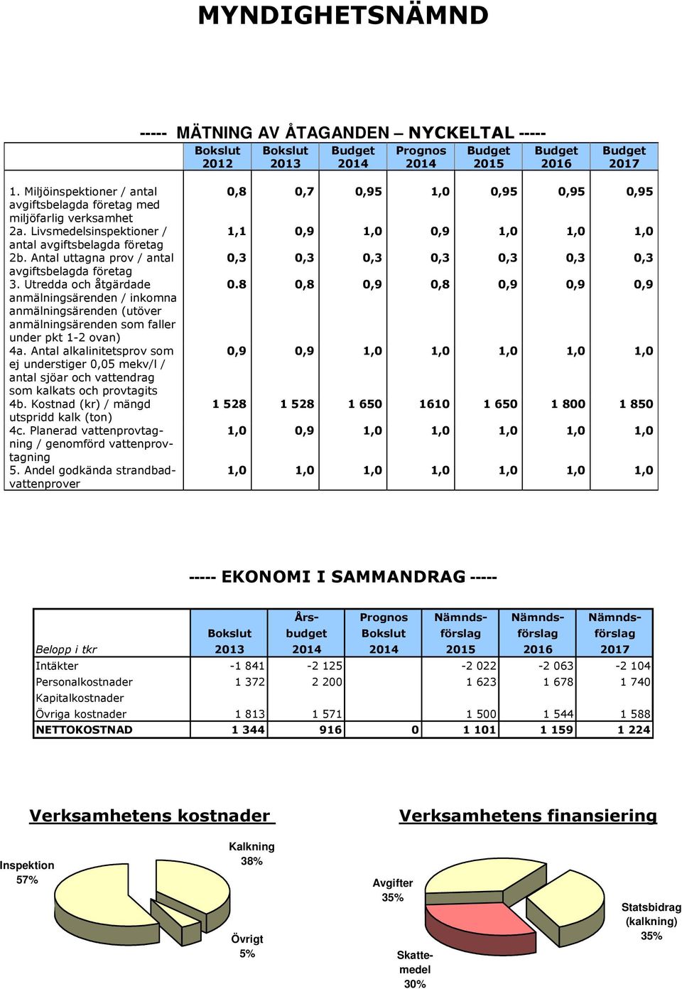 Utredda och åtgärdade anmälningsärenden / inkomna anmälningsärenden (utöver anmälningsärenden som faller under pkt 1-2 ovan) 4a.