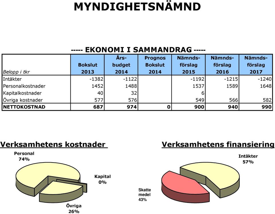 1488 1537 1589 1648 Kapitalkostnader 40 32 6 Övriga kostnader 577 576 549 566 582 NETTOKOSTNAD 687 974 0 900 940