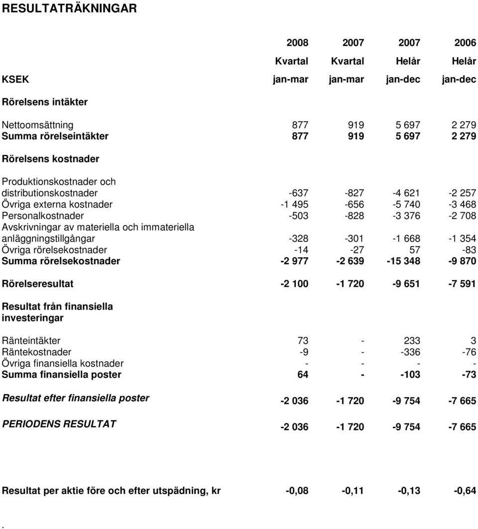 materiella och immateriella anläggningstillgångar -328-301 -1 668-1 354 Övriga rörelsekostnader -14-27 57-83 Summa rörelsekostnader -2 977-2 639-15 348-9 870 Rörelseresultat -2 100-1 720-9 651-7 591