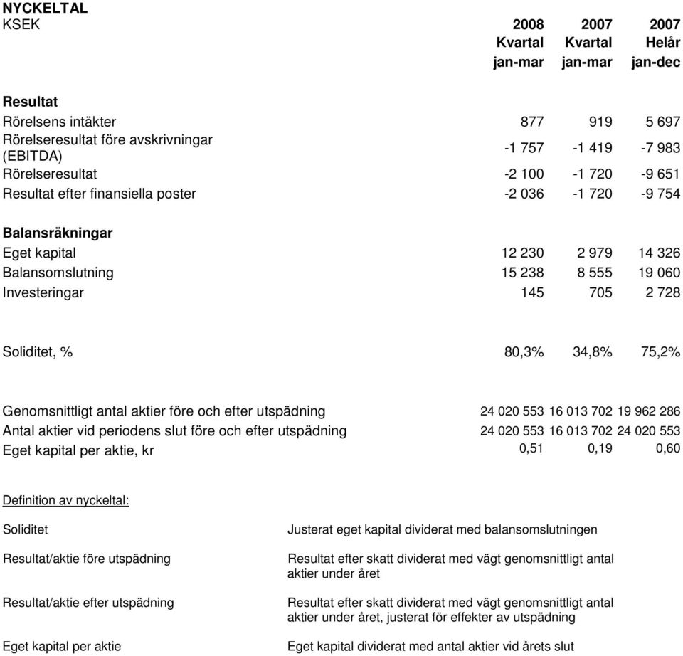 80,3% 34,8% 75,2% Genomsnittligt antal aktier före och efter utspädning 24 020 553 16 013 702 19 962 286 Antal aktier vid periodens slut före och efter utspädning 24 020 553 16 013 702 24 020 553