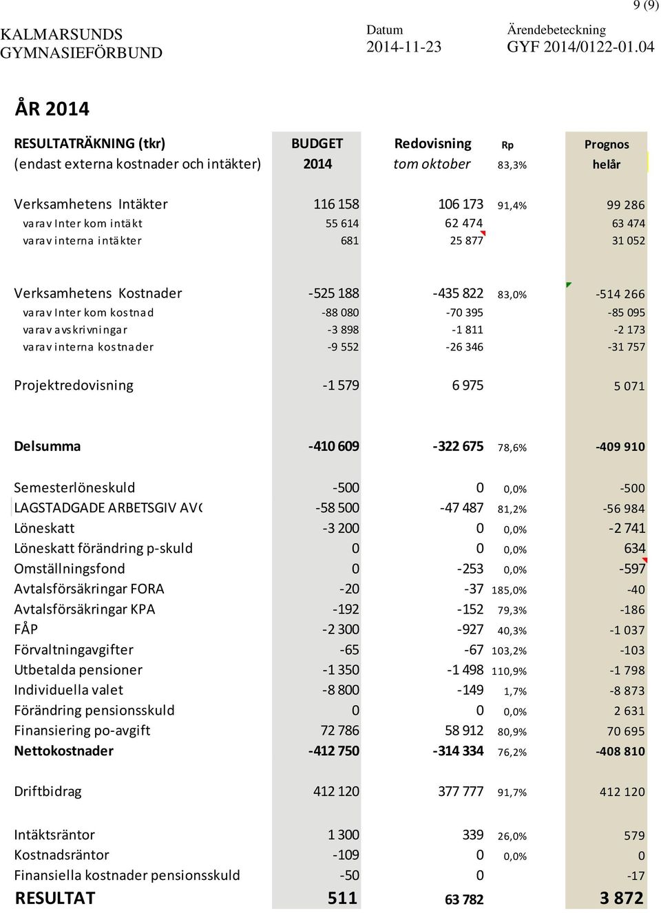 898 1 811 2 173 va rav interna kostnader 9 552 26 346 31 757 Projektredovisning 1 579 6 975 5 071 GY11 0 0 0 Delsumma 410 609 322 675 78,6% 409 910 Semesterlöneskuld 63 100 500 0 0,0% 500 LAGSTADGADE