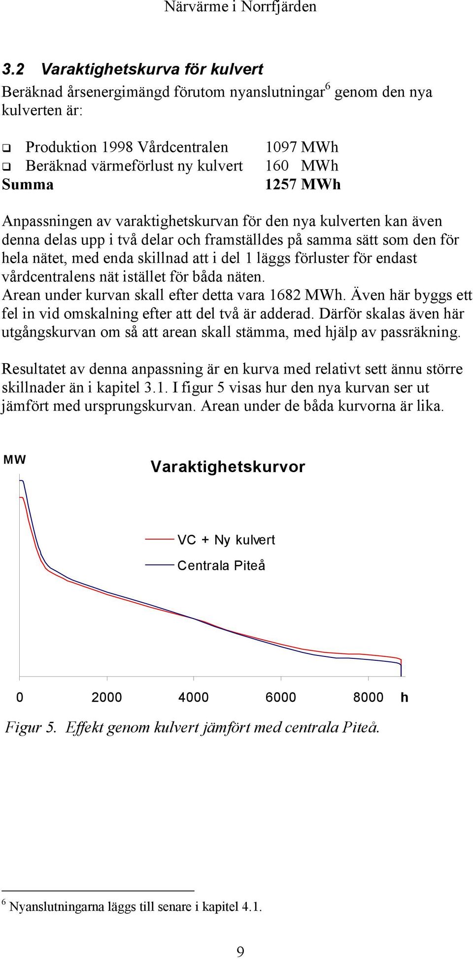 förluster för endast vårdcentralens nät istället för båda näten. Arean under kurvan skall efter detta vara 1682 MWh. Även här byggs ett fel in vid omskalning efter att del två är adderad.