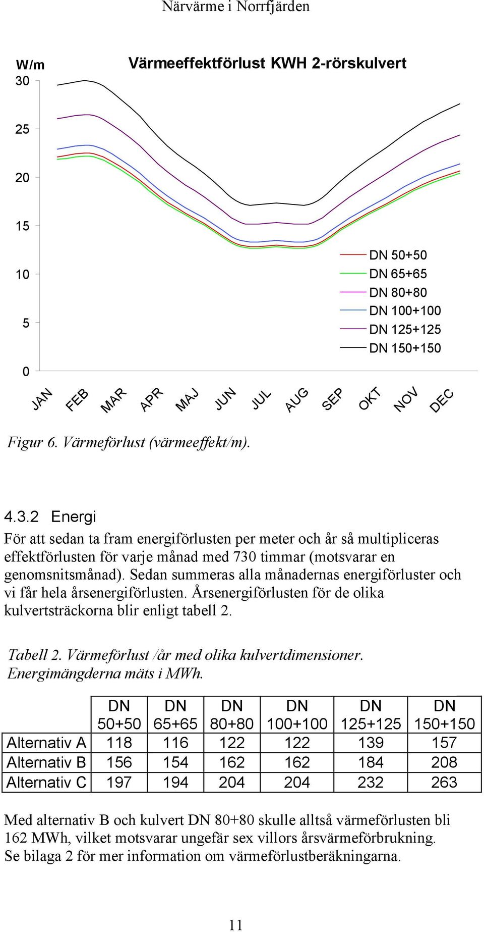 Sedan summeras alla månadernas energiförluster och vi får hela årsenergiförlusten. Årsenergiförlusten för de olika kulvertsträckorna blir enligt tabell 2. Tabell 2.