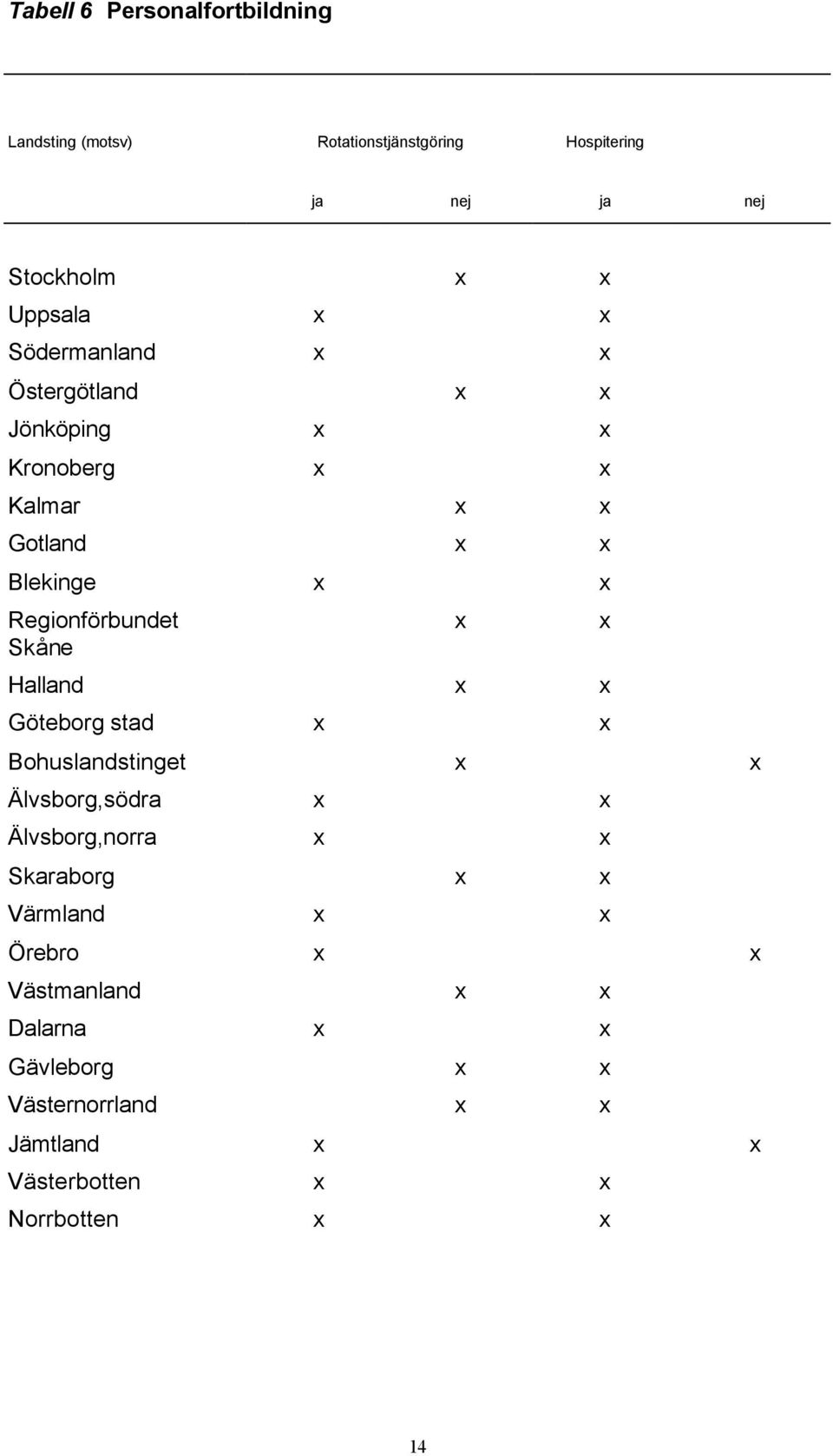 Halland x x Göteborg stad x x Bohuslandstinget x x Älvsborg,södra x x Älvsborg,norra x x Skaraborg x x Värmland x