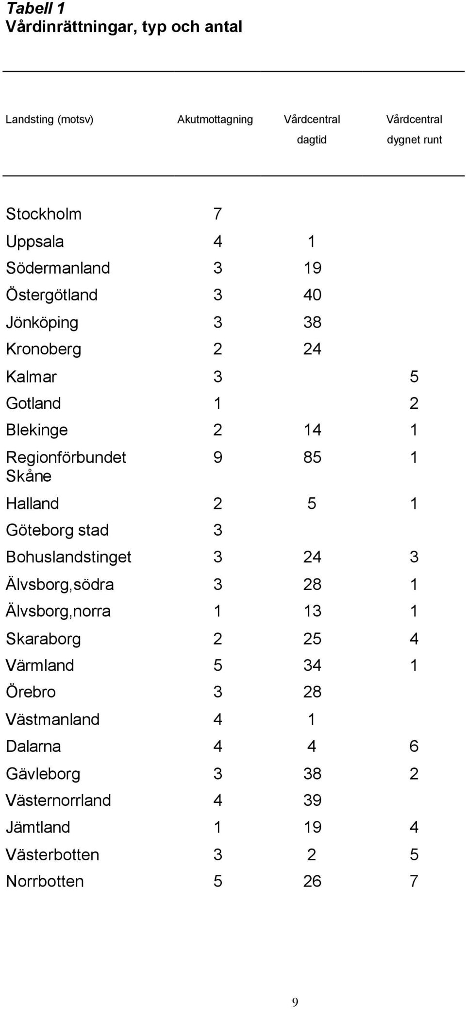 Halland 2 5 1 Göteborg stad 3 Bohuslandstinget 3 24 3 Älvsborg,södra 3 28 1 Älvsborg,norra 1 13 1 Skaraborg 2 25 4 Värmland 5 34