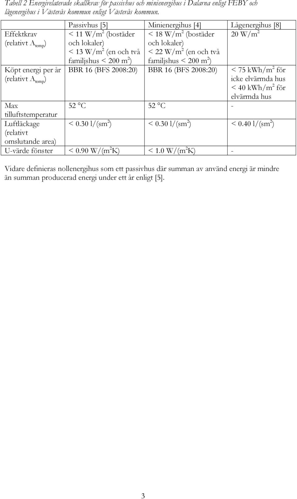 W/m 2 (en och två < 22 W/m 2 (en och två familjshus < 200 m 2 ) familjshus < 200 m 2 ) BBR 16 (BFS 2008:20) BBR 16 (BFS 2008:20) < 75 kwh/m 2 för icke elvärmda hus < 40 kwh/m 2 för elvärmda hus 52 C