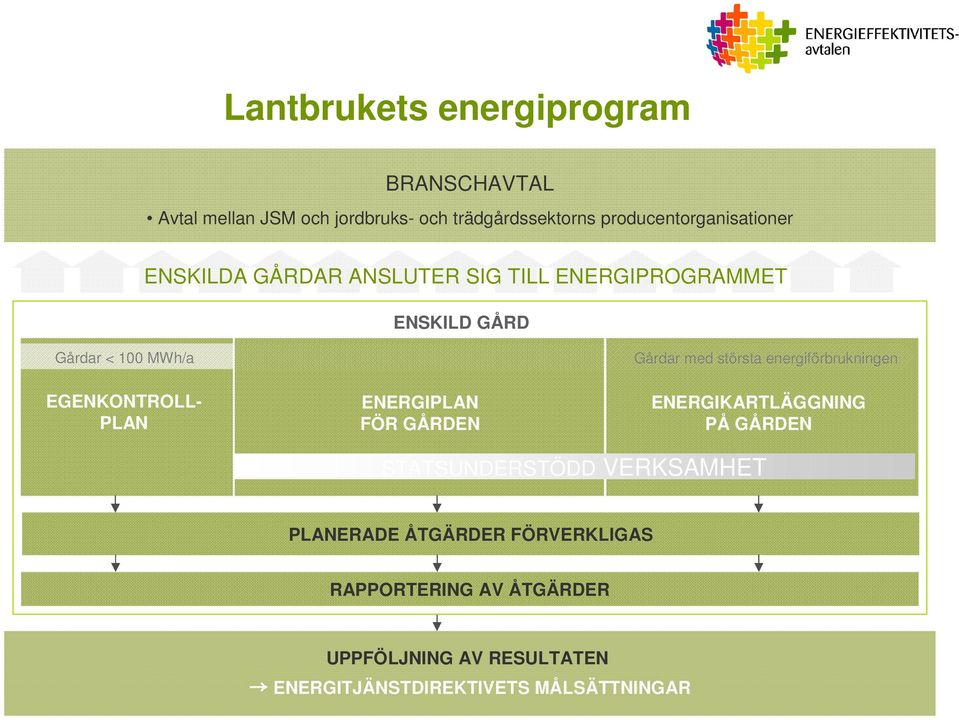 EGENKONTROLL- PLAN ENERGIPLAN FÖR GÅRDEN Gårdar med största energiförbrukningen ENERGIKARTLÄGGNING PÅ GÅRDEN