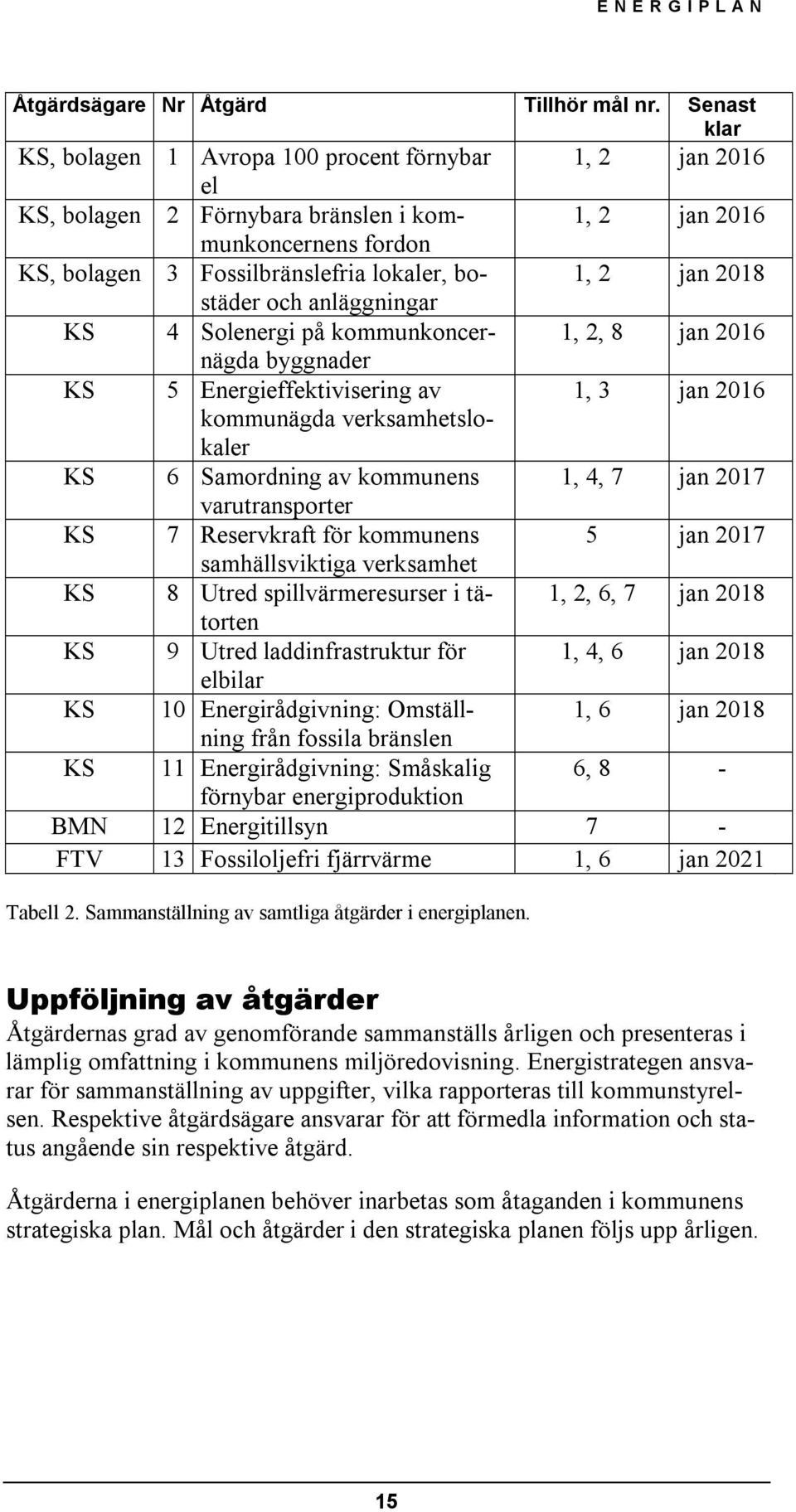 jan 2018 och anläggningar KS 4 Solenergi på kommunkoncernägda 1, 2, 8 jan 2016 byggnader KS 5 Energieffektivisering av 1, 3 jan 2016 kommunägda verksamhetslokaler KS 6 Samordning av kommunens 1, 4, 7