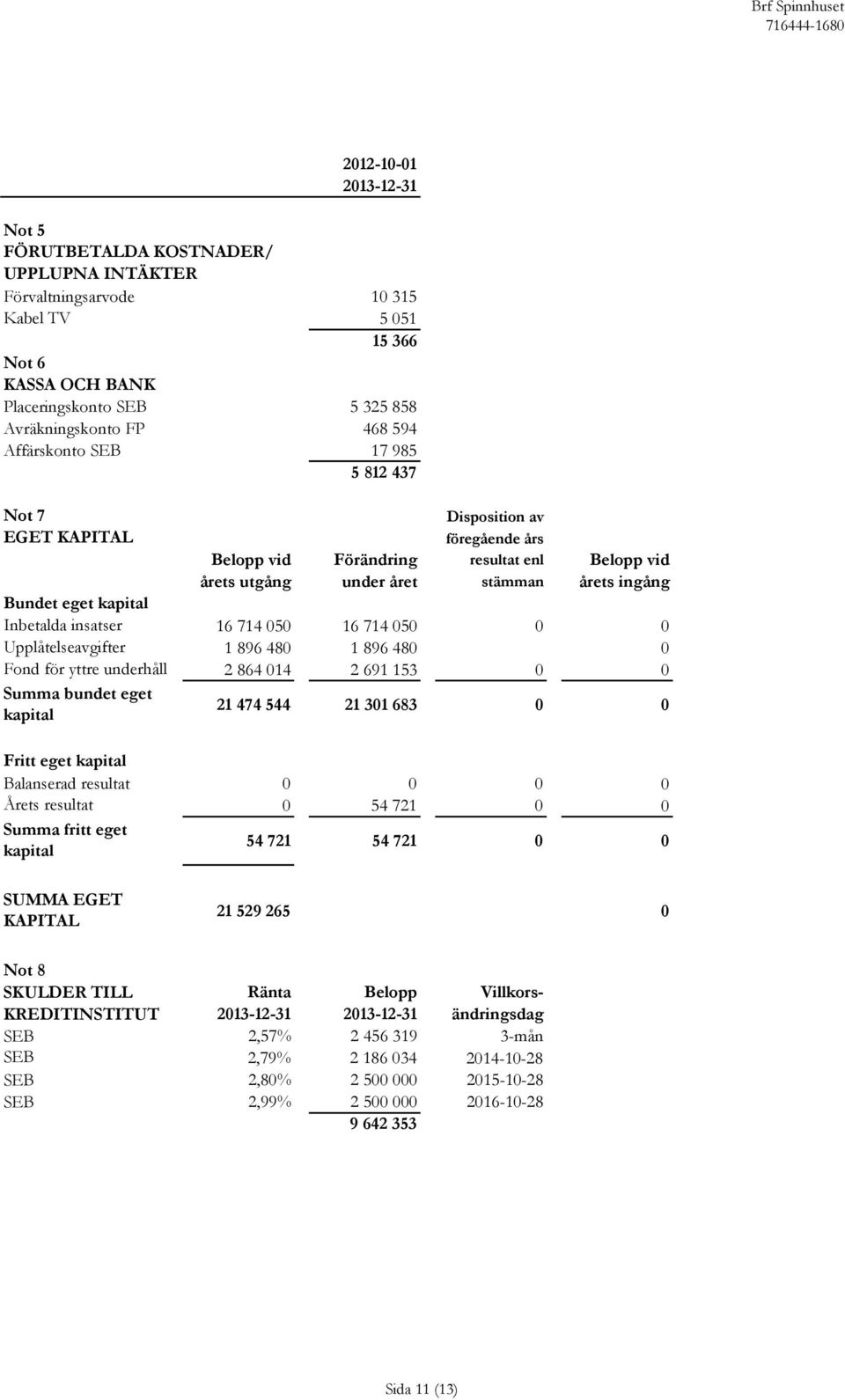 vid Förändring resultat enl Belopp vid årets utgång under året stämman årets ingång 16 714 050 16 714 050 0 0 1 896 480 1 896 480 0 2 864 014 2 691 153 0 0 21 474 544 21 301 683 0 0 Fritt eget