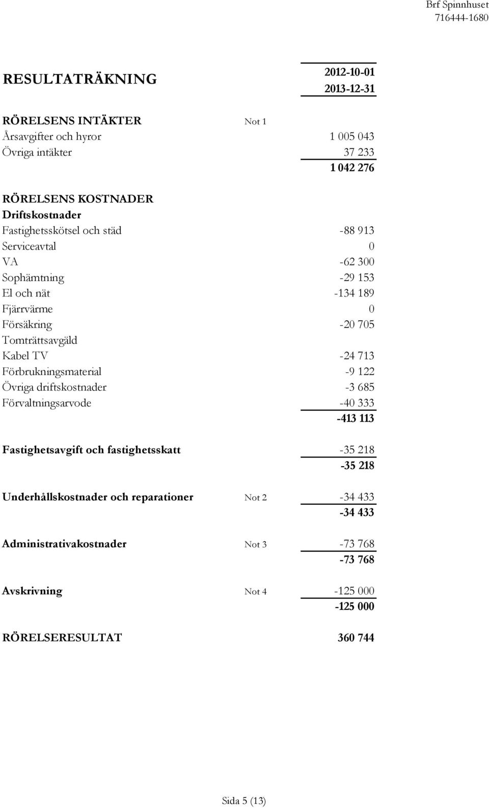 Tomträttsavgäld Kabel TV -24 713 Förbrukningsmaterial -9 122 Övriga driftskostnader -3 685 Förvaltningsarvode -40 333-413 113 Fastighetsavgift och