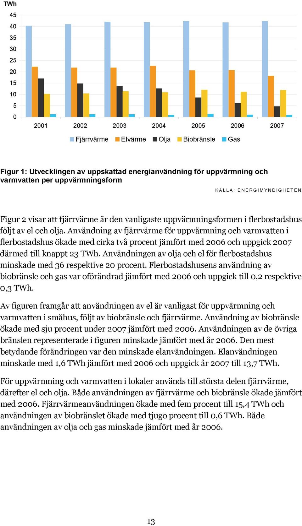 Användning av fjärrvärme för uppvärmning och varmvatten i flerbostadshus ökade med cirka två procent jämfört med 2006 och uppgick 2007 därmed till knappt 23 TWh.