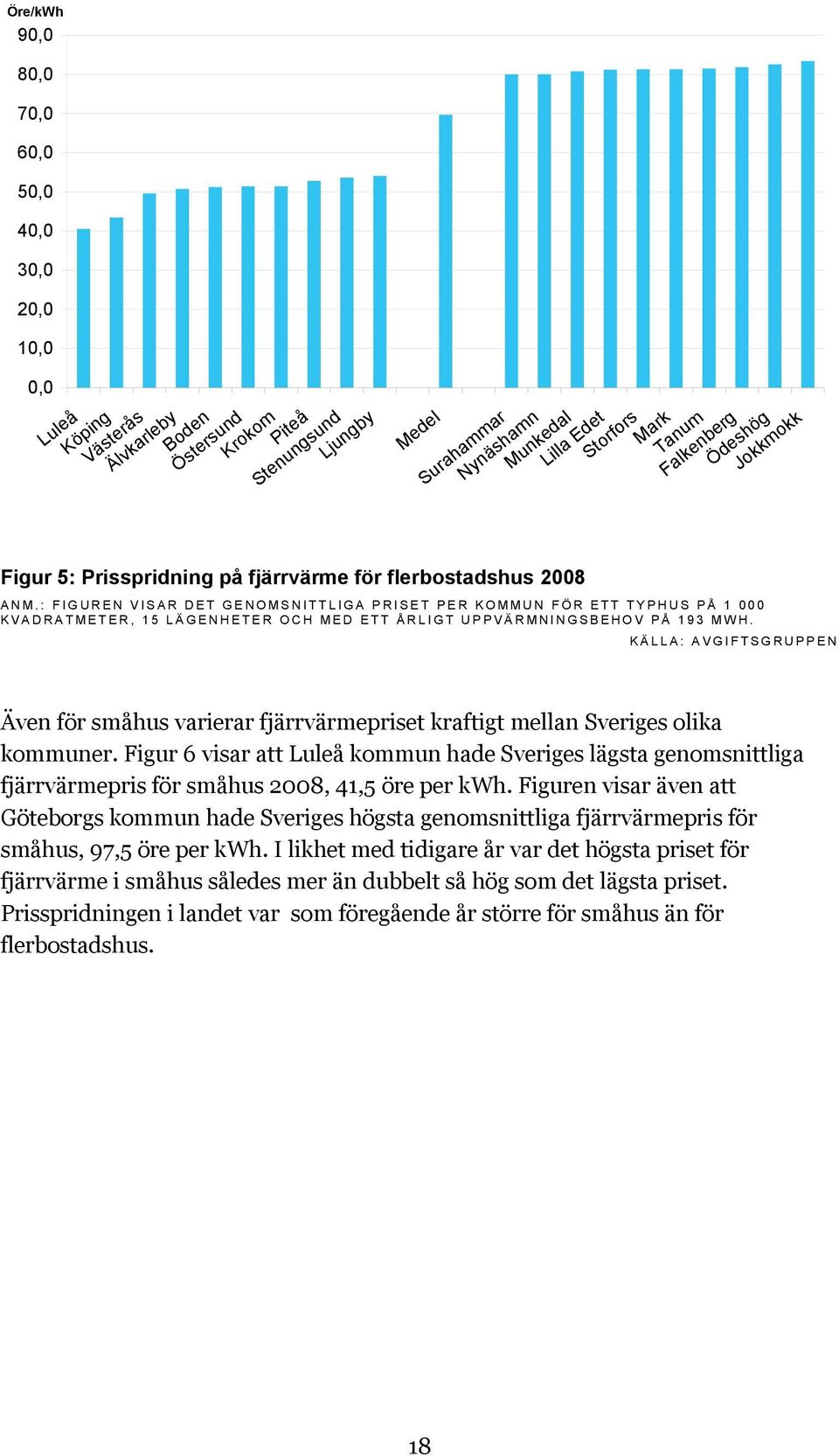 : FIGUREN VISAR DET GENOMSNITTLIGA PRISET PER KOMMUN FÖR ETT TYPHUS PÅ 1 000 KVADRATMETER, 15 LÄGENHETER OCH MED ETT ÅRLIGT UPPVÄRMNINGSBEHOV PÅ 193 MWH.