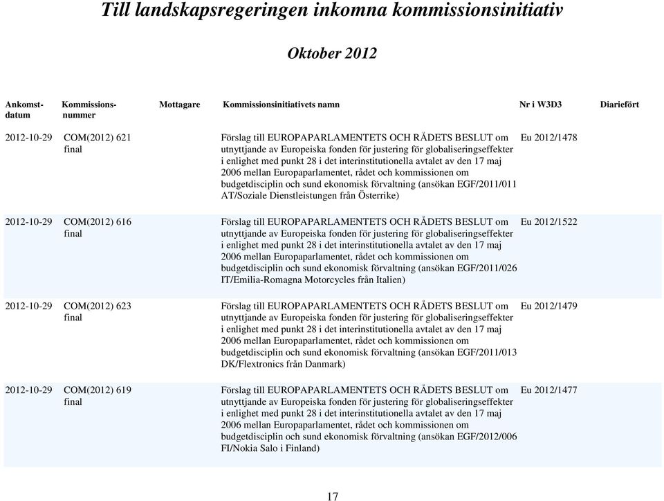 förvaltning (ansökan EGF/2011/026 IT/Emilia-Romagna Motorcycles från Italien) Förslag till EUROPAPARLAMENTETS OCH RÅDETS BESLUT om Eu 2012/1479 budgetdisciplin och sund ekonomisk förvaltning