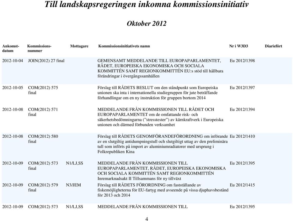 instruktion för gruppen bortom 2014 Eu 2012/1397 2012-10-08 COM(2012) 571 RÅDET OCH EUROPAPARLAMENTET om de omfattande risk- och säkerhetsbedömningarna ( stresstester ) av kärnkraftverk i Europeiska