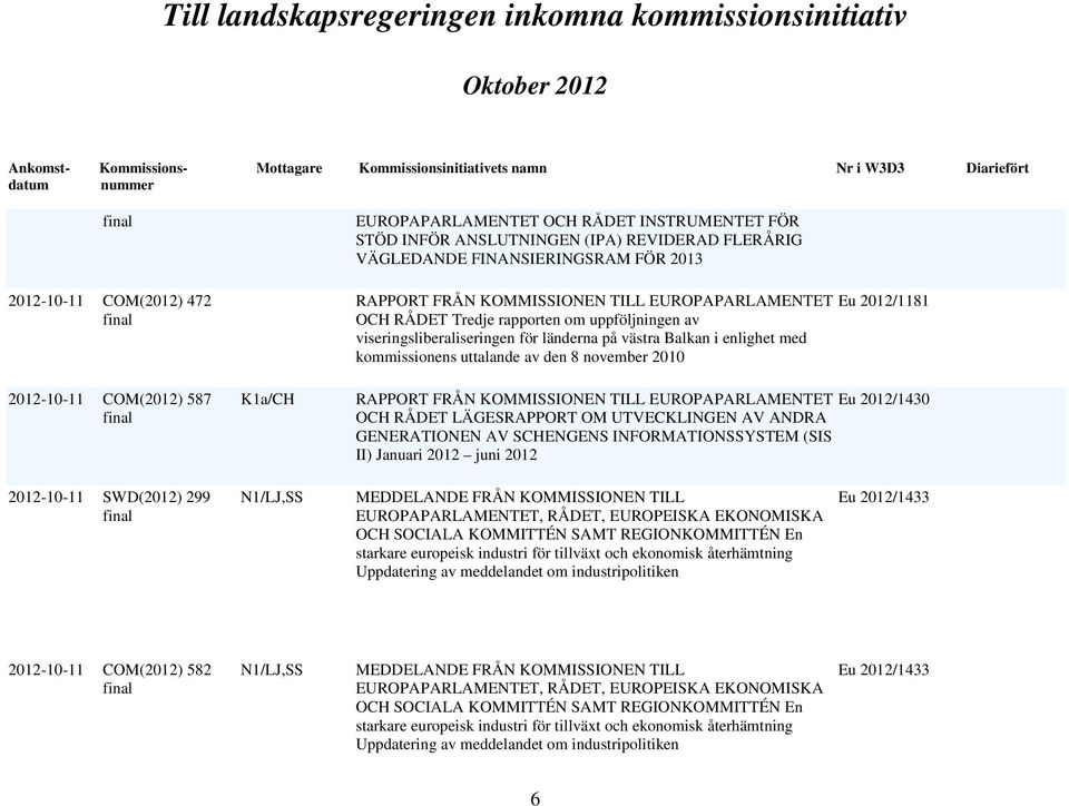 november 2010 Eu 2012/1181 RAPPORT FRÅN KOMMISSIONEN TILL EUROPAPARLAMENTET Eu 2012/1430 OCH RÅDET LÄGESRAPPORT OM UTVECKLINGEN AV ANDRA GENERATIONEN AV SCHENGENS INFORMATIONSSYSTEM (SIS II) Januari