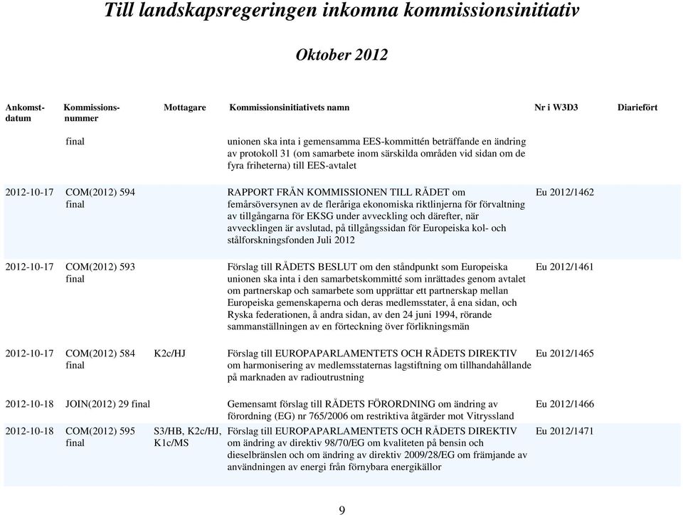 på tillgångssidan för Europeiska kol- och stålforskningsfonden Juli 2012 Eu 2012/1462 2012-10-17 COM(2012) 593 Förslag till RÅDETS BESLUT om den ståndpunkt som Europeiska unionen ska inta i den