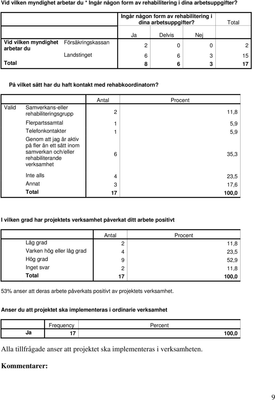 Total Vid vilken myndighet arbetar du Försäkringskassan Ja Delvis Nej 2 0 0 2 Landstinget 6 6 3 15 Total 8 6 3 17 På vilket sätt har du haft kontakt med rehabkoordinatorn?