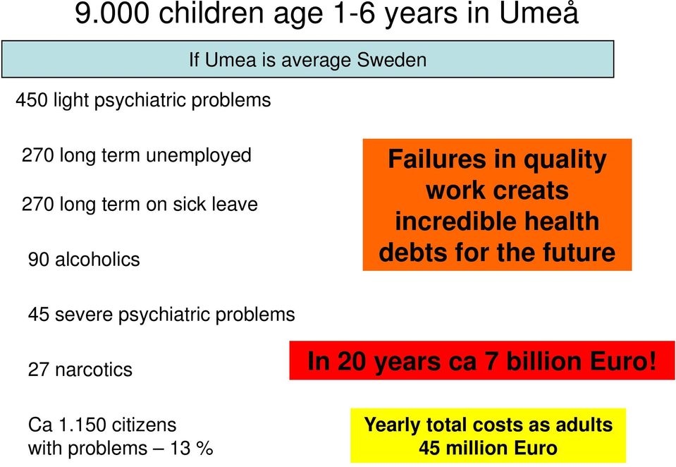 health debts for the future 90 alcoholics 45 severe psychiatric problems 27 narcotics In 20