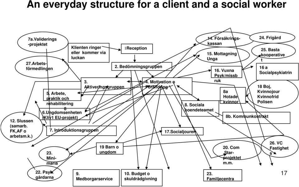 Psyk. gårdarna 9. Medborgarservice 8. Sociala boendeteamet 14. Försäkringskassan 15. Mottagning Unga 16. Vuxna Psyk/missb ruk 8a Hotade kvinnor 27.Arbets- förmedlingen 19 Barn o 20.