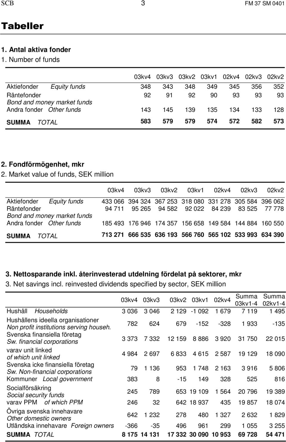 135 134 133 128 SUMMA TOTAL 583 579 579 574 572 582 573 2. Fondförmögenhet, mkr 2.