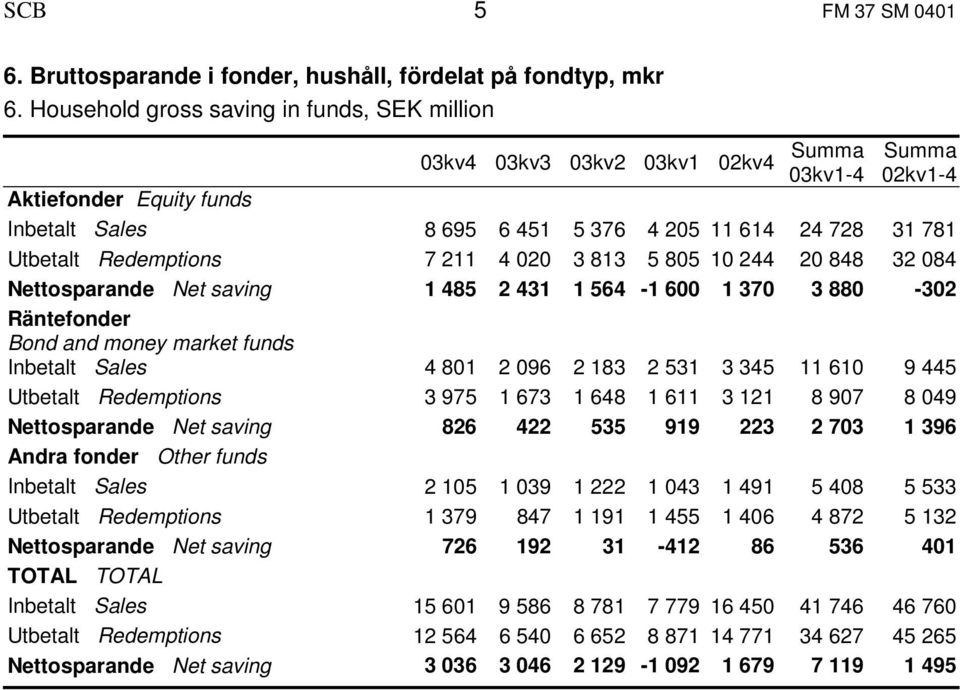 Redemptions 7 211 4 020 3 813 5 805 10 244 20 848 32 084 Nettosparande Net saving 1 485 2 431 1 564-1 600 1 370 3 880-302 Bond and money market funds Inbetalt Sales 4 801 2 096 2 183 2 531 3 345 11