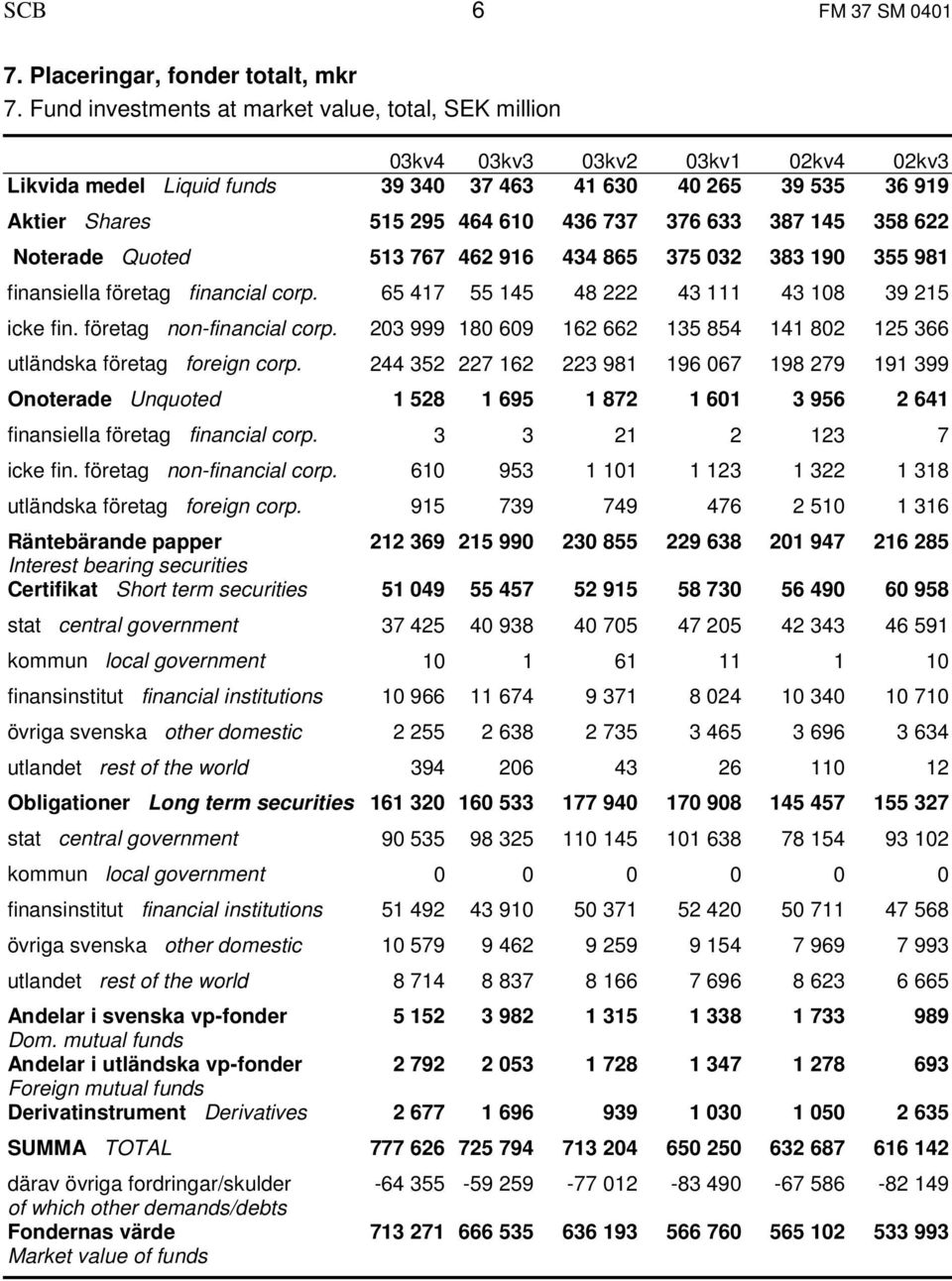 633 387 145 358 622 Noterade Quoted 513 767 462 916 434 865 375 032 383 190 355 981 finansiella företag financial corp. 65 417 55 145 48 222 43 111 43 108 39 215 icke fin. företag non-financial corp.