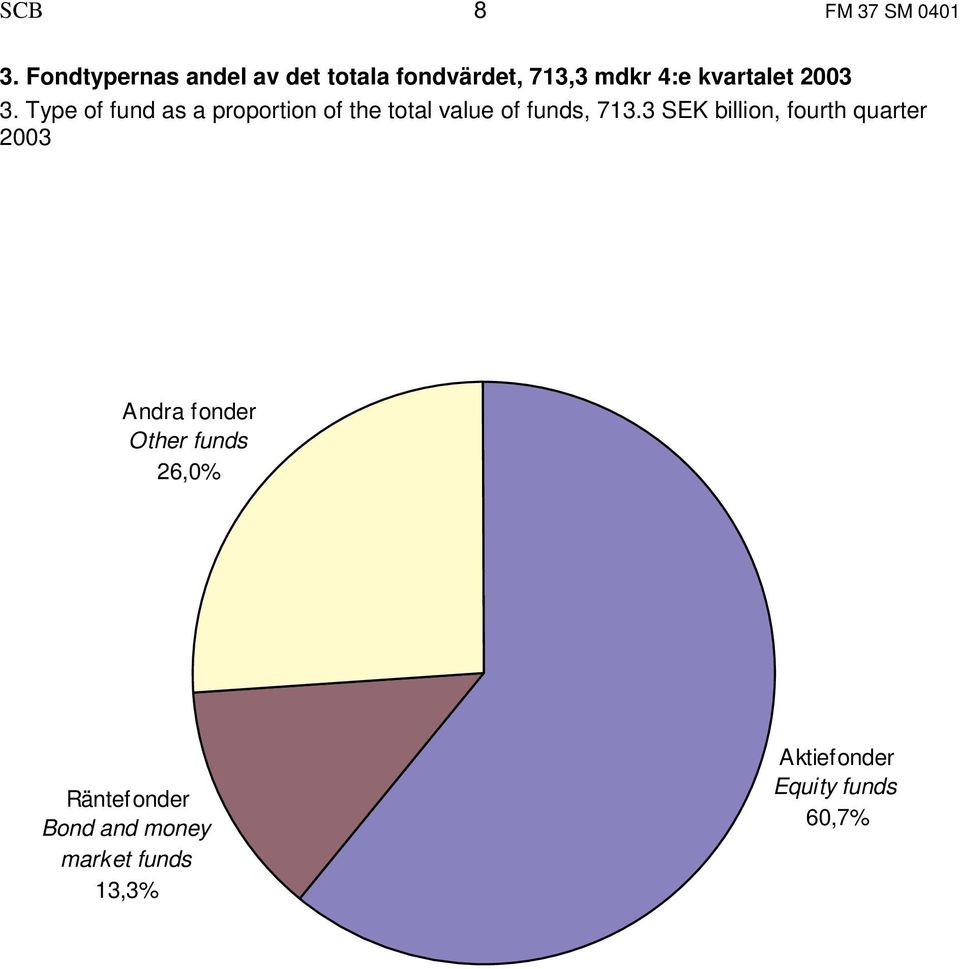 2003 3. Type of fund as a proportion of the total value of funds, 713.