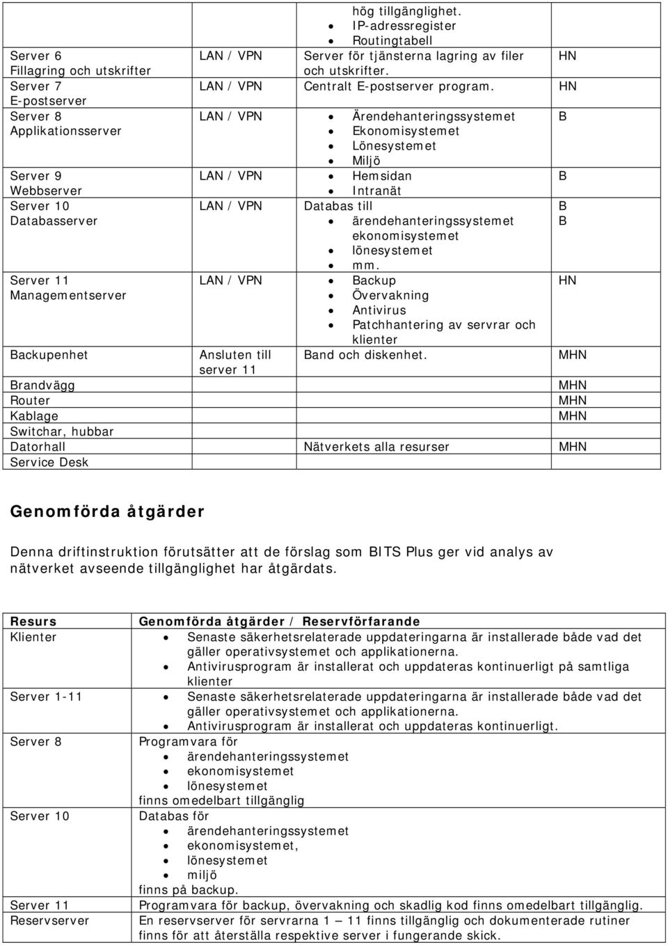 HN LAN / VPN Ärendehanteringssystemet Ekonomisystemet Lönesystemet Miljö LAN / VPN Hemsidan Intranät LAN / VPN Databas till ärendehanteringssystemet ekonomisystemet lönesystemet mm.