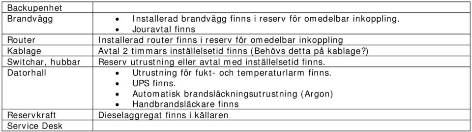 (Behövs detta på kablage?) Switchar, hubbar Reserv utrustning eller avtal med inställelsetid finns.