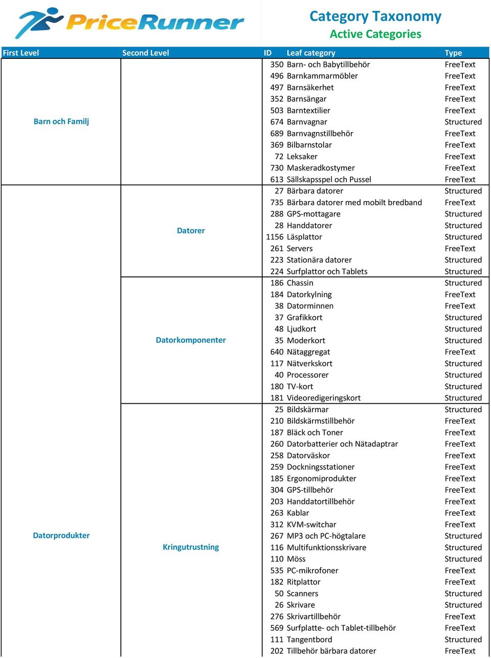 och Pussel FreeText 27 Bärbara datorer Structured 735 Bärbara datorer med mobilt bredband FreeText 288 GPS-mottagare Structured Datorer 28 Handdatorer Structured 1156 Läsplattor Structured 261