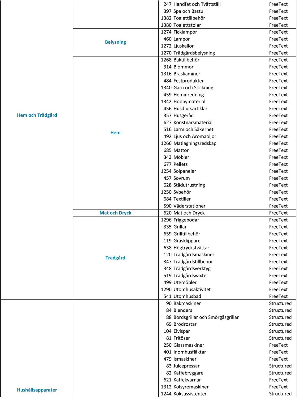 Stickning FreeText 459 Heminredning FreeText 1342 Hobbymaterial FreeText 456 Husdjursartiklar FreeText 357 Husgeråd FreeText 627 Konstnärsmaterial FreeText Hem 516 Larm och Säkerhet FreeText 492 Ljus