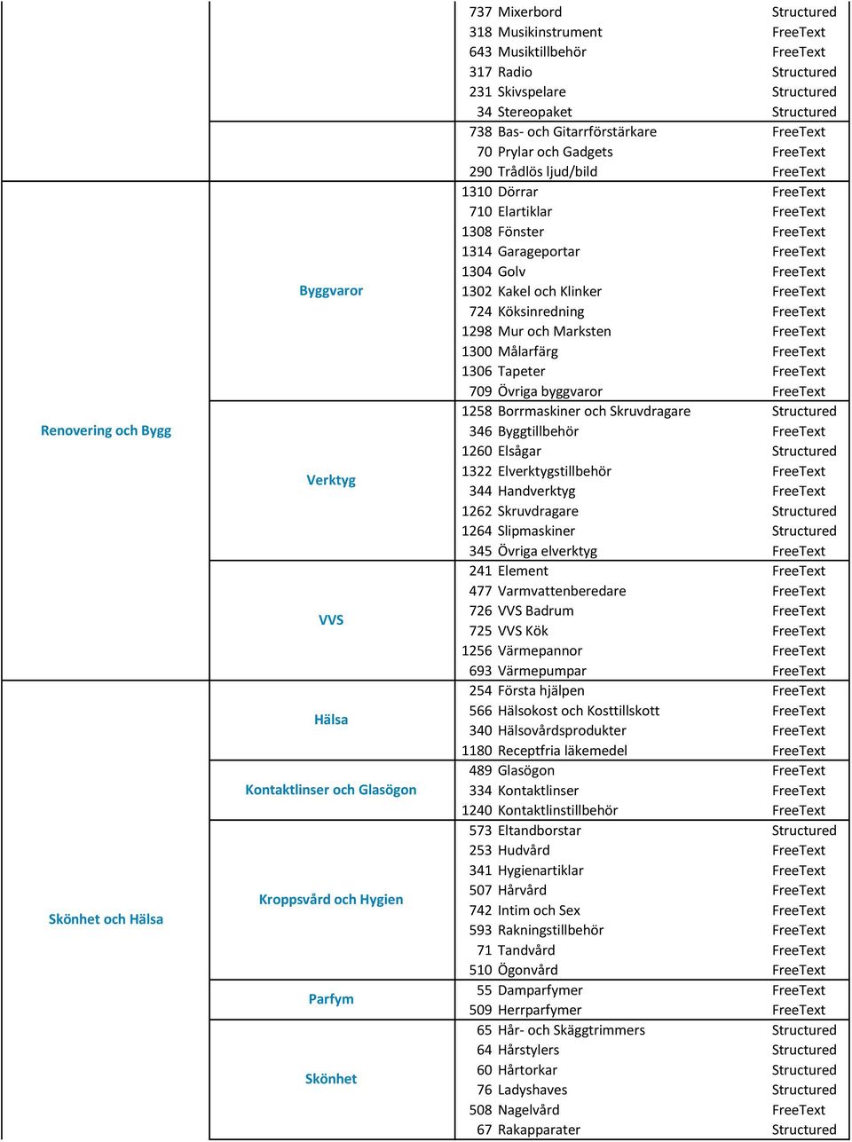 1310 Dörrar FreeText 710 Elartiklar FreeText 1308 Fönster FreeText 1314 Garageportar FreeText 1304 Golv FreeText 1302 Kakel och Klinker FreeText 724 Köksinredning FreeText 1298 Mur och Marksten