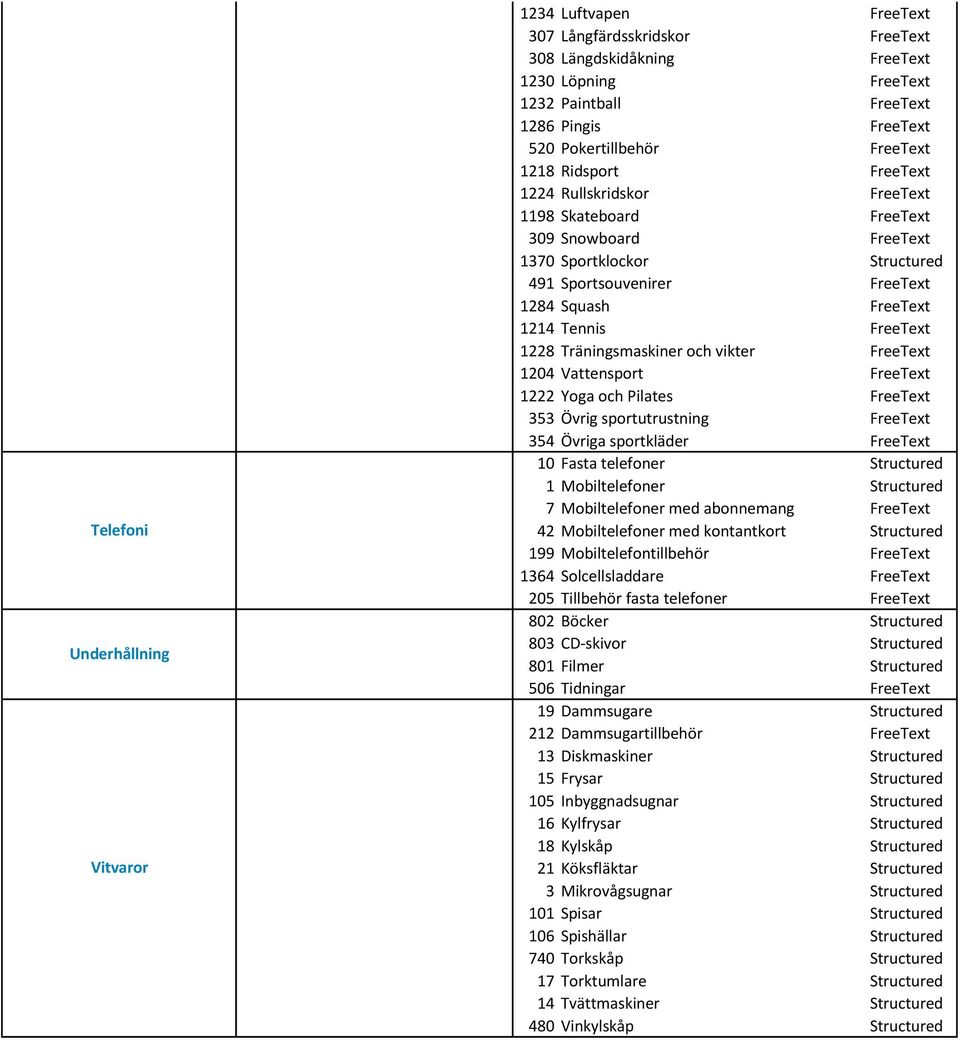 FreeText 1214 Tennis FreeText 1228 Träningsmaskiner och vikter FreeText 1204 Vattensport FreeText 1222 Yoga och Pilates FreeText 353 Övrig sportutrustning FreeText 354 Övriga sportkläder FreeText 10