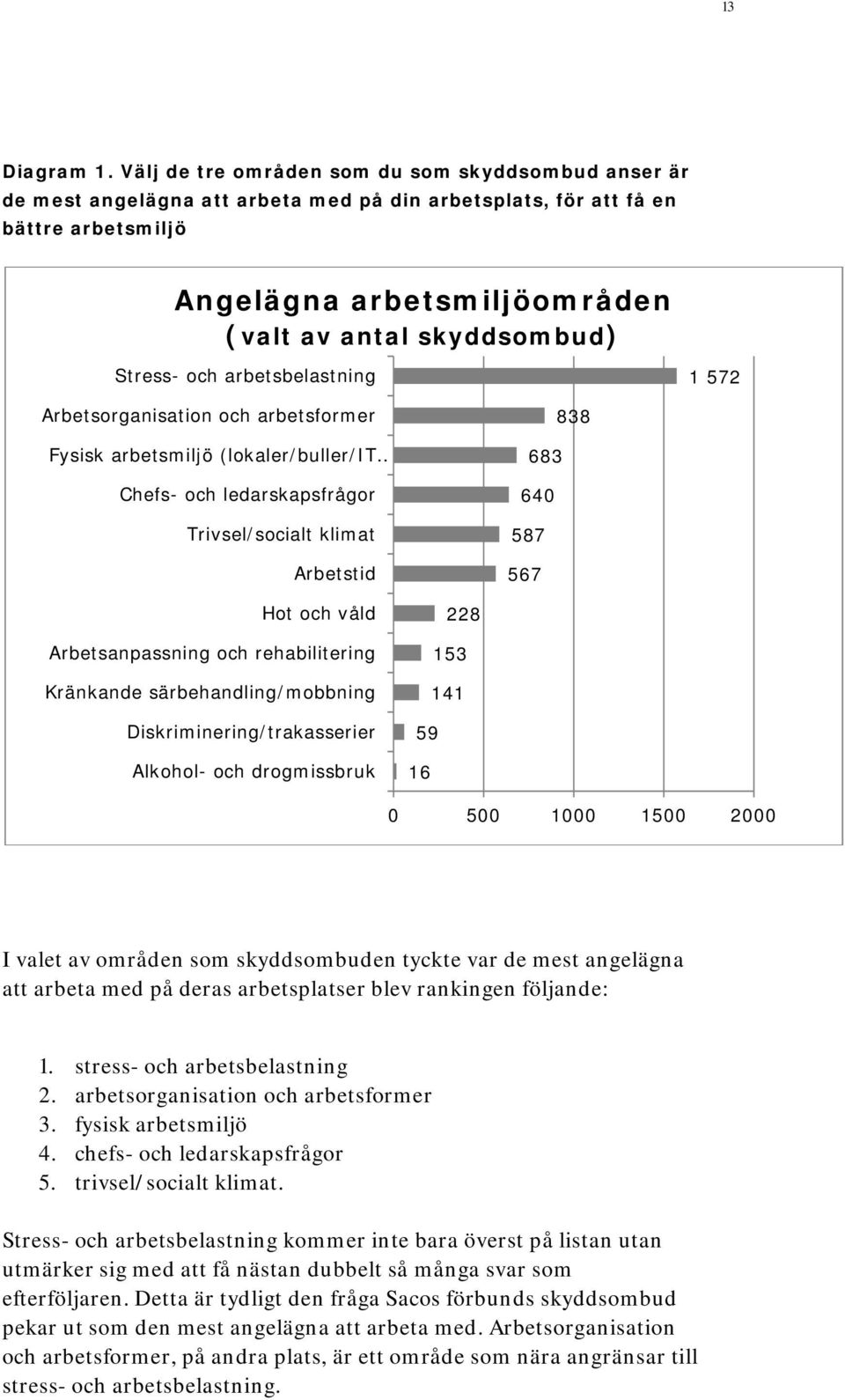 Stress- och arbetsbelastning 1 572 Arbetsorganisation och arbetsformer Fysisk arbetsmiljö (lokaler/buller/it Chefs- och ledarskapsfrågor Trivsel/socialt klimat Arbetstid 838 683 640 587 567 Hot och