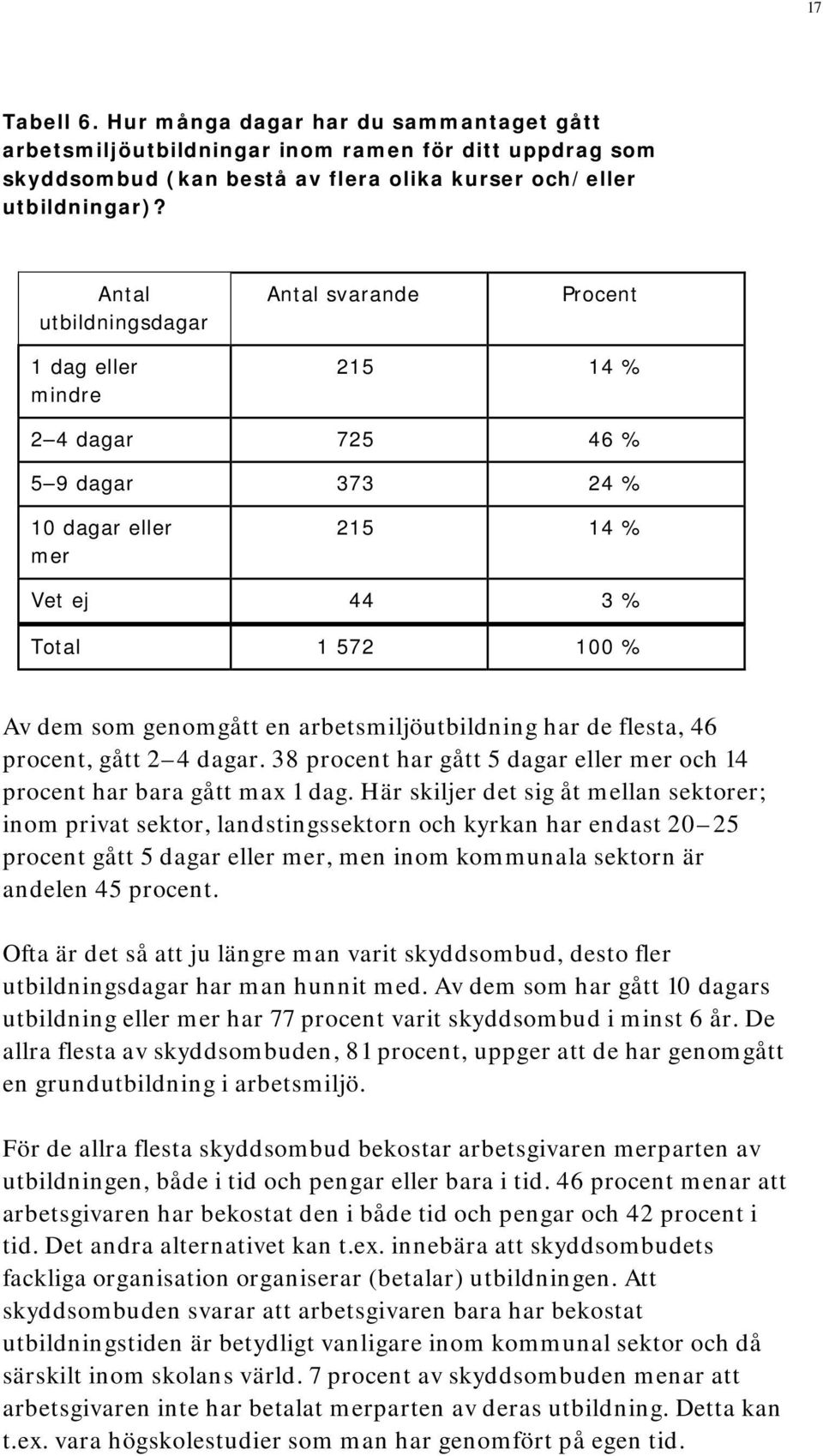 arbetsmiljöutbildning har de flesta, 46 procent, gått 2 4 dagar. 38 procent har gått 5 dagar eller mer och 14 procent har bara gått max 1 dag.