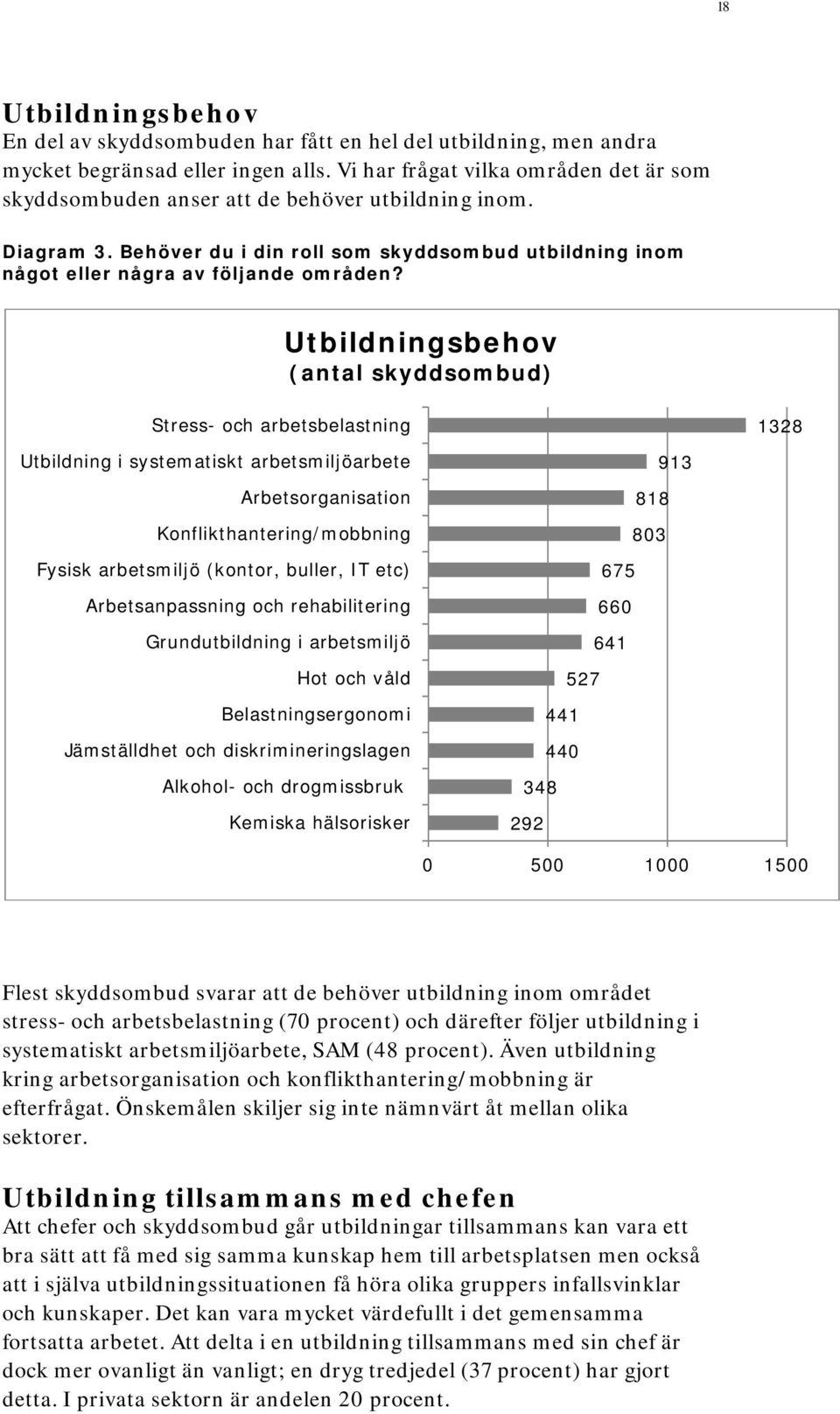 Utbildningsbehov (antal skyddsombud) Stress- och arbetsbelastning Utbildning i systematiskt arbetsmiljöarbete Arbetsorganisation Konflikthantering/mobbning Fysisk arbetsmiljö (kontor, buller, IT etc)