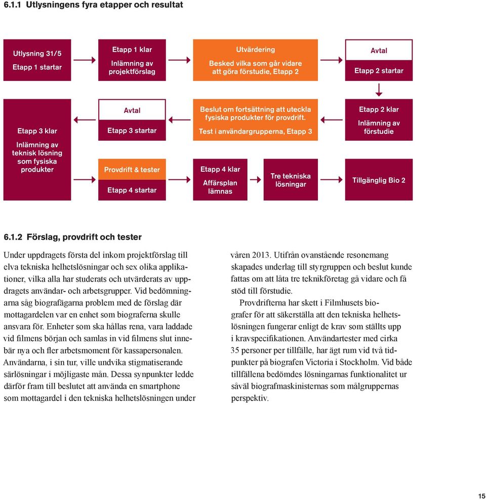 Test i användargrupperna, Etapp 3 Etapp 2 klar Inlämning av förstudie Inlämning av teknisk lösning som fysiska produkter Provdrift & tester Etapp 4 startar Etapp 4 klar Affärsplan lämnas Tre tekniska