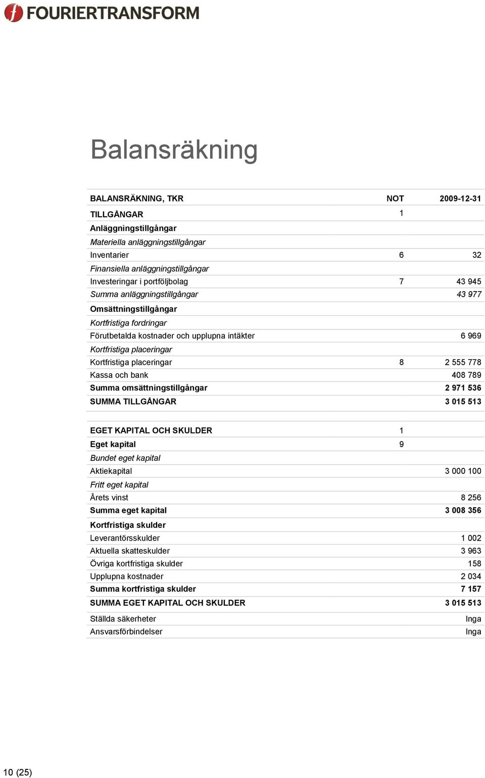 778 Kassa och bank 408 789 Summa omsättningstillgångar 2 971 536 SUMMA TILLGÅNGAR 3 015 513 EGET KAPITAL OCH SKULDER 1 Eget kapital 9 Bundet eget kapital Aktiekapital 3 000 100 Fritt eget kapital