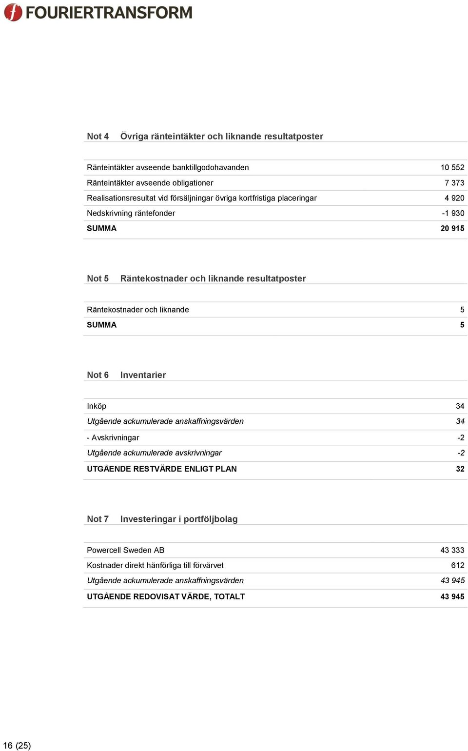 5 Not 6 Inventarier Inköp 34 Utgående ackumulerade anskaffningsvärden 34 - Avskrivningar -2 Utgående ackumulerade avskrivningar -2 UTGÅENDE RESTVÄRDE ENLIGT PLAN 32 Not 7