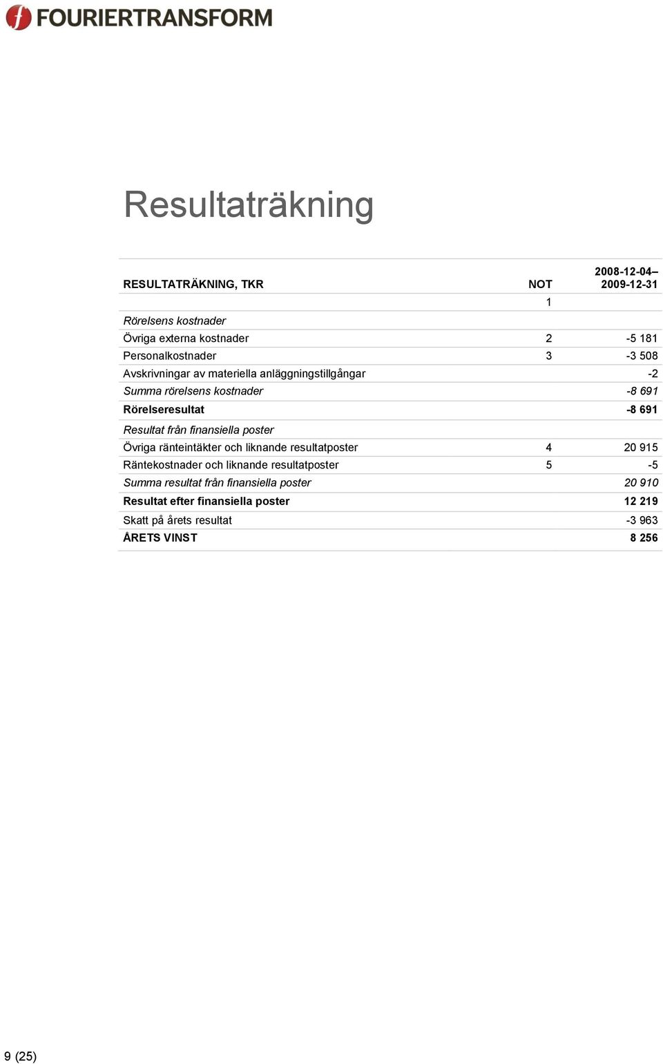 691 Resultat från finansiella poster Övriga ränteintäkter och liknande resultatposter 4 20 915 Räntekostnader och liknande