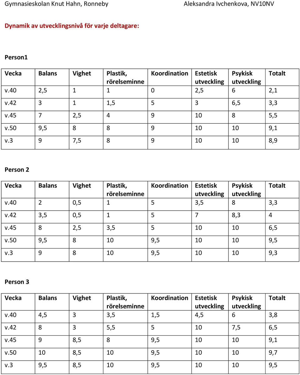 3 9 7,5 8 9 10 10 8,9 Person 2 Vecka Balans Vighet Plastik, Koordination Estetisk Psykisk Totalt utveckling utveckling v.40 2 0,5 1 5 3,5 8 3,3 v.42 3,5 0,5 1 5 7 8,3 4 v.