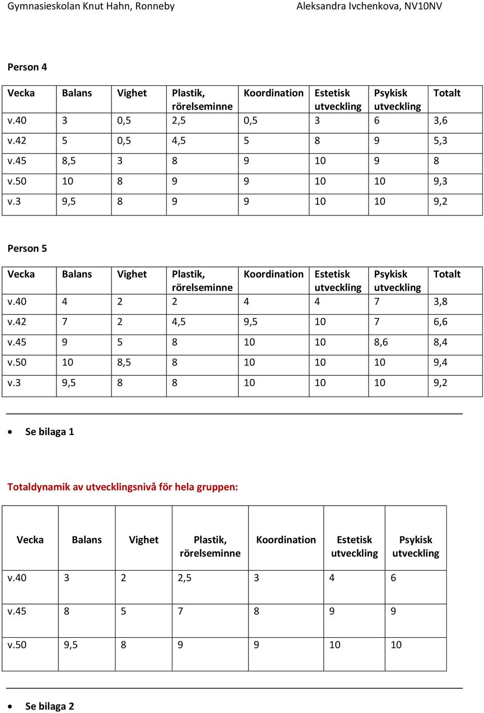 3 9,5 8 9 9 10 10 9,2 Person 5 Vecka Balans Vighet Plastik, Koordination Estetisk Psykisk Totalt utveckling utveckling v.40 4 2 2 4 4 7 3,8 v.