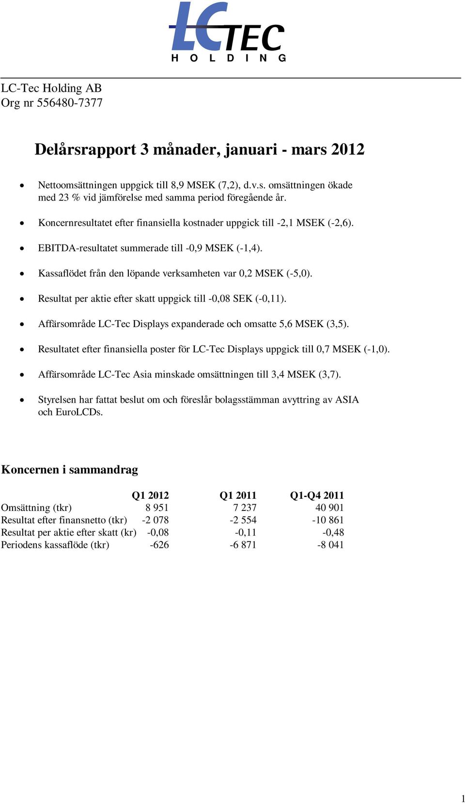 Resultat per aktie efter skatt uppgick till -0,08 SEK (-0,11). Affärsområde LC-Tec Displays expanderade och omsatte 5,6 MSEK (3,5).