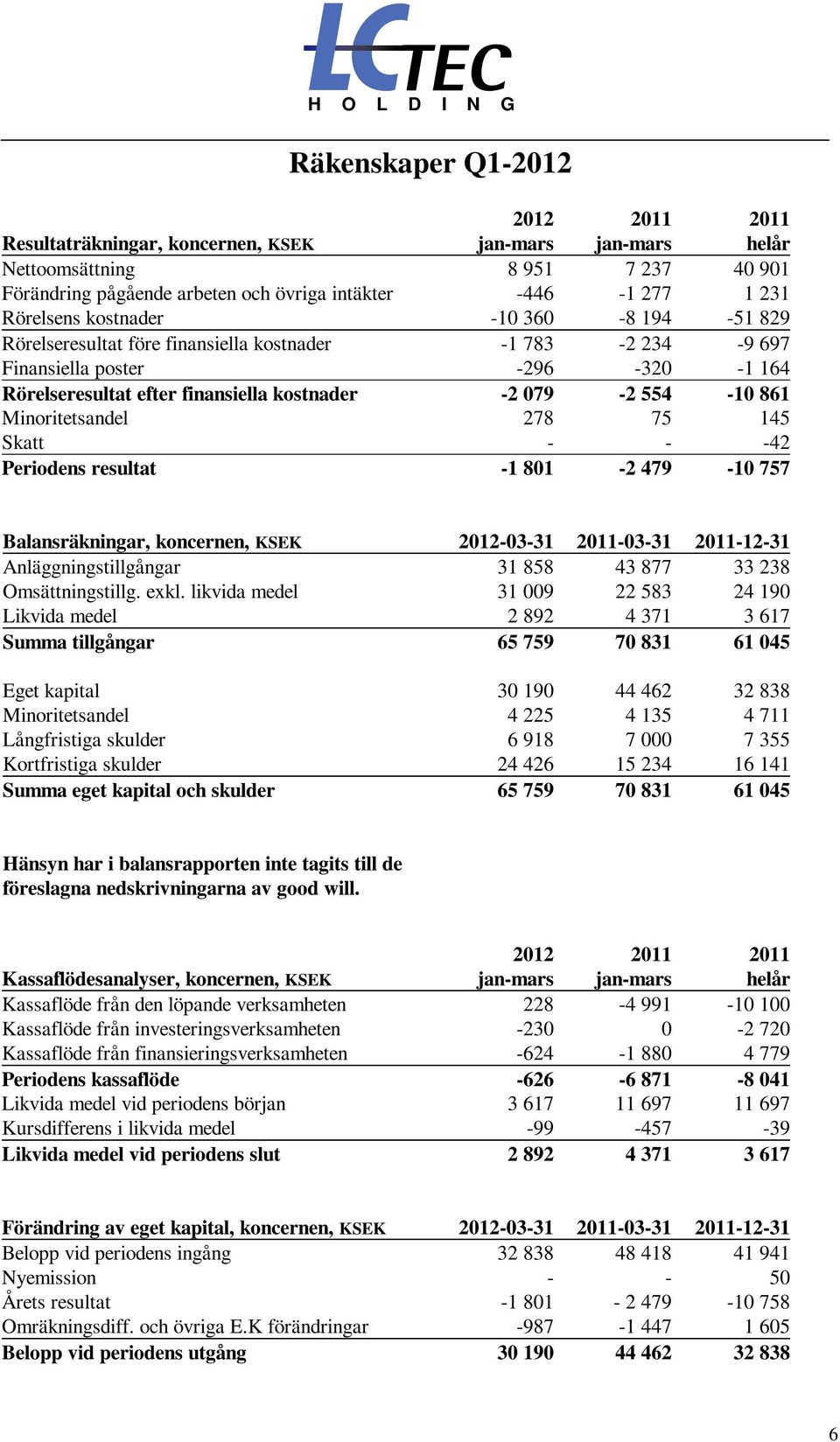 Skatt - - -42 Periodens resultat -1 801-2 479-10 757 Balansräkningar, koncernen, KSEK 2012-03-31-03-31-12-31 Anläggningstillgångar 31 858 43 877 33 238 Omsättningstillg. exkl.