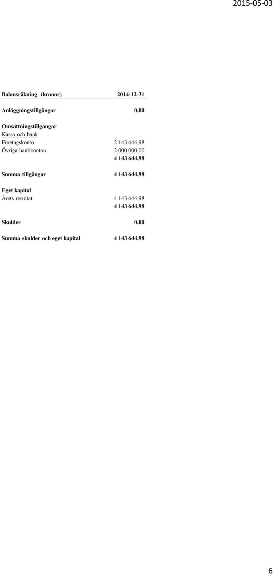 Eget kapital Årets resultat 4 143 644,98 4 143 644,98 Skulder 0,00 Summa skulder och eget kapital 4